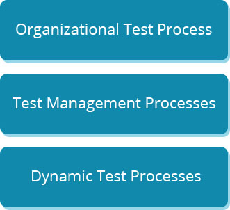 Rounded Rectangle: Organizational Test Process