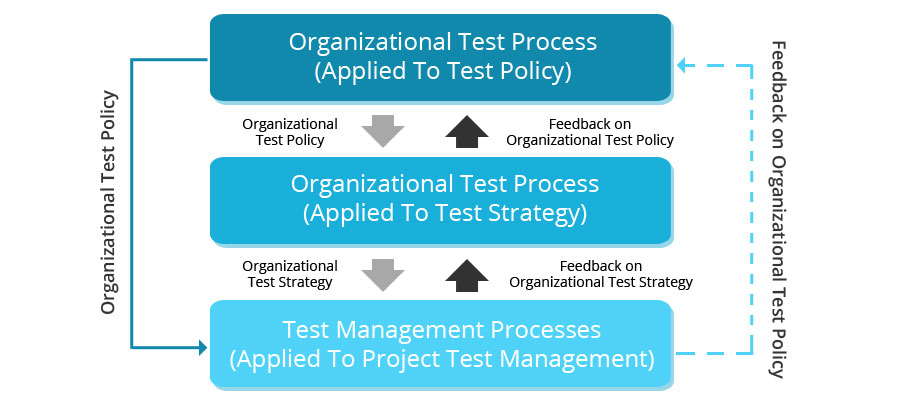 Organizational Test Process