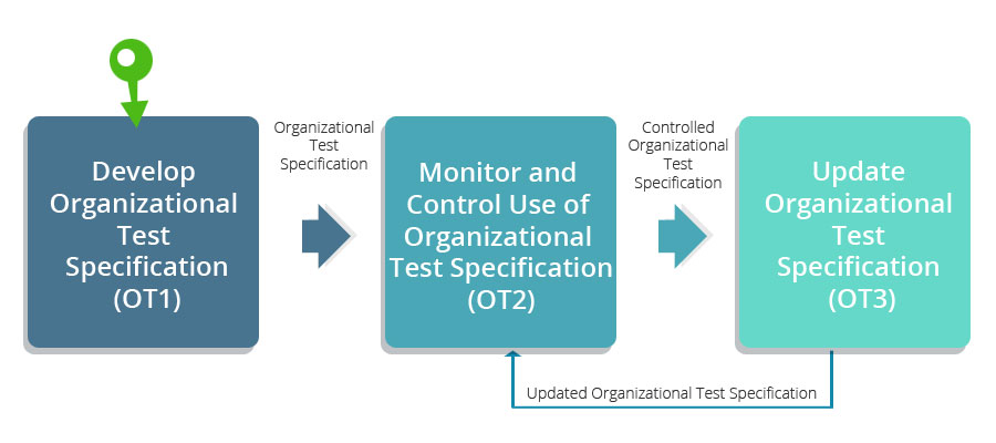 Organizational Test Process