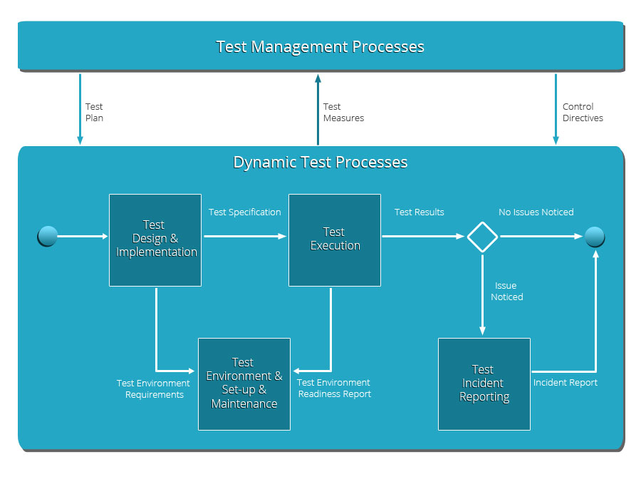 Int test