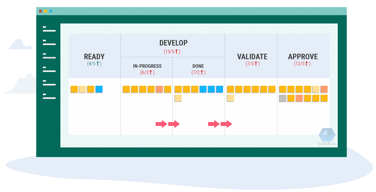 Kanban Method