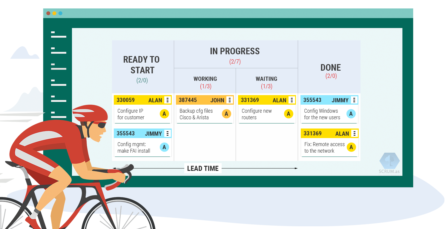 Kanban Method