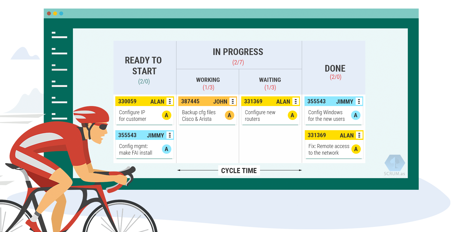 Kanban Method