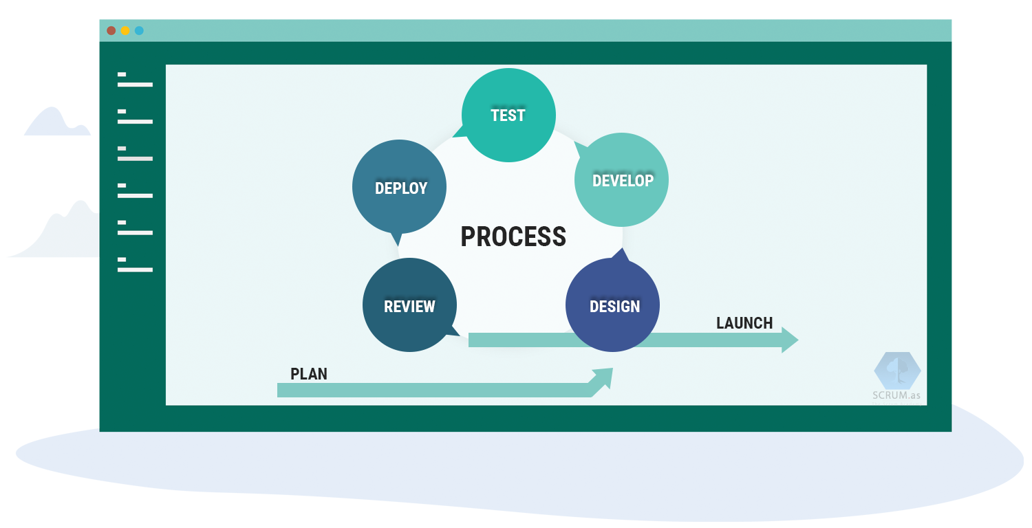 Kanban Method