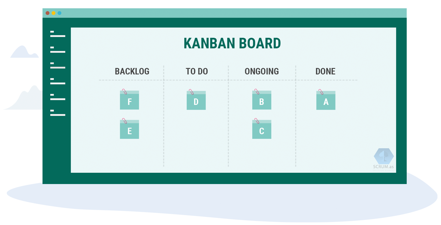 Kanban Method
