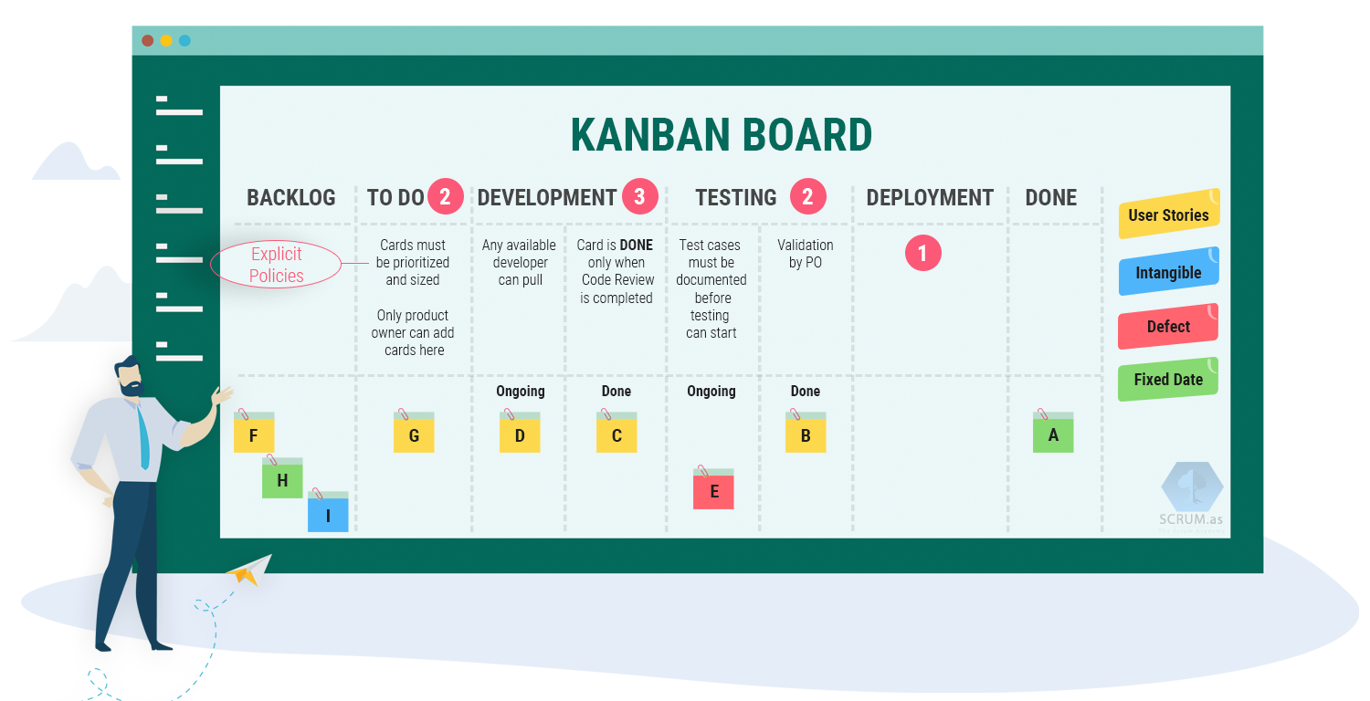 Kanban Method